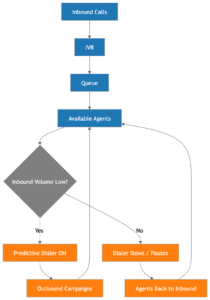 Blended Contact Center Workflow Diagram